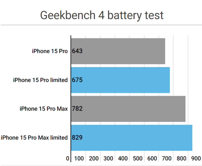 鸡泽apple维修站iPhone15Pro的ProMotion高刷功能耗电吗