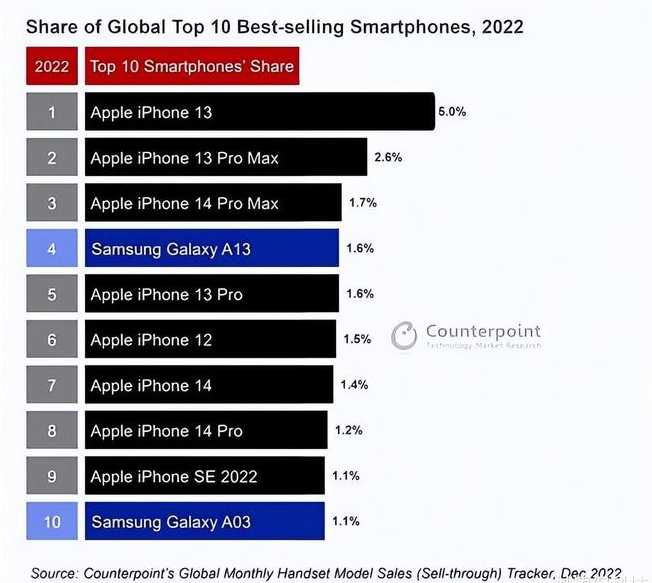 鸡泽苹果维修分享:为什么iPhone14的销量不如iPhone13? 