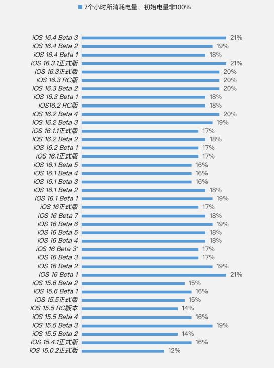 鸡泽苹果手机维修分享iOS 16.4 Beta 3续航跑分等测试结果汇总 