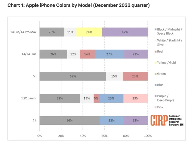 鸡泽苹果维修网点分享：美国用户最喜欢什么颜色的iPhone 14？ 