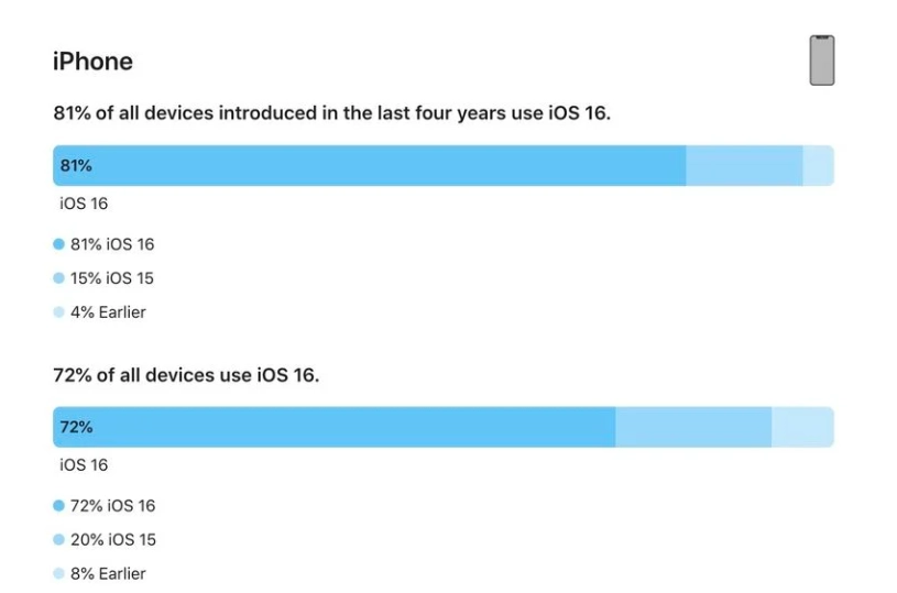 鸡泽苹果手机维修分享iOS 16 / iPadOS 16 安装率 