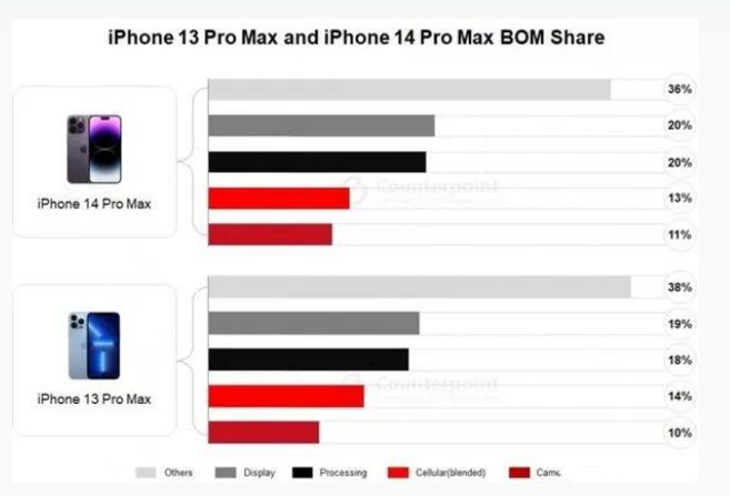 鸡泽苹果手机维修分享iPhone 14 Pro的成本和利润 