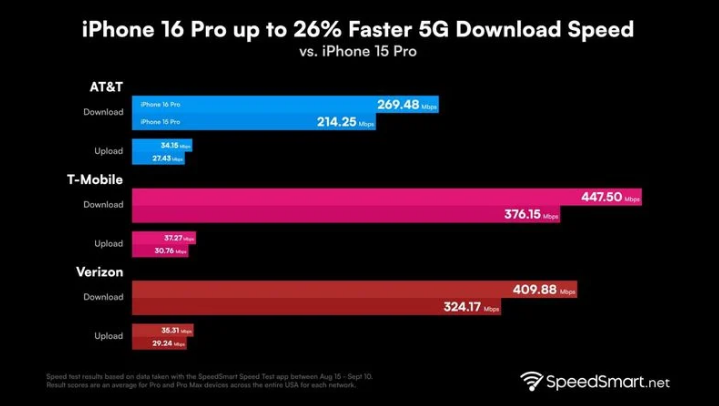 鸡泽苹果手机维修分享iPhone 16 Pro 系列的 5G 速度 