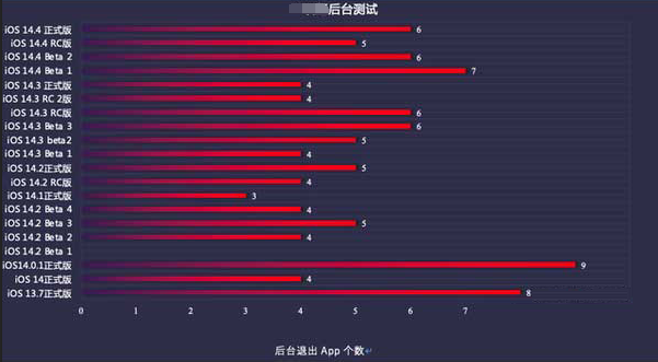 鸡泽苹果手机维修分享iOS14.5beta1续航怎么样 