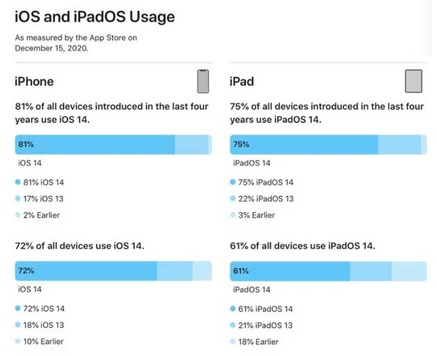 鸡泽苹果手机维修分享有多少用户更新了 iOS 14 